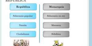 Diferencias entre república y monarquía